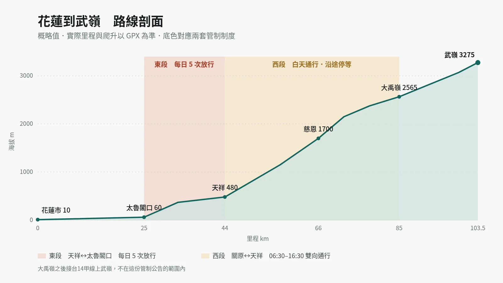 花蓮到武嶺路線剖面圖,標出東段與西段兩個管制區間的位置